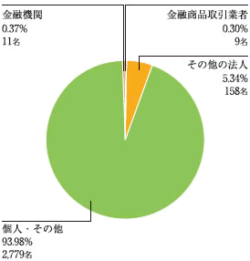 所有者別分布状況 所有者別分布状況