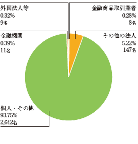 所有者別分布状況 所有者別分布状況