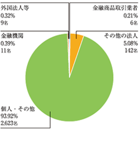 所有者別分布状況 所有者別分布状況