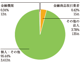 所有者別分布状況 所有者別分布状況