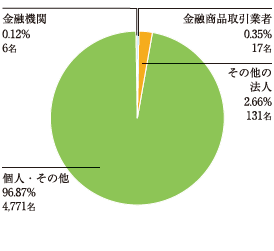 所有者別株主数分布状況