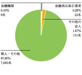 所有者別株主数分布状況